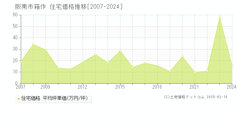 箱作(阪南市)の住宅価格推移グラフ(坪単価)[2007-2024年]