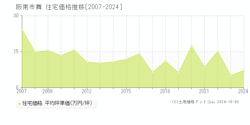 舞(阪南市)の住宅価格推移グラフ(坪単価)[2007-2024年]