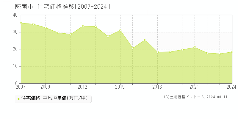 阪南市(大阪府)の住宅価格推移グラフ(坪単価)[2007-2024年]