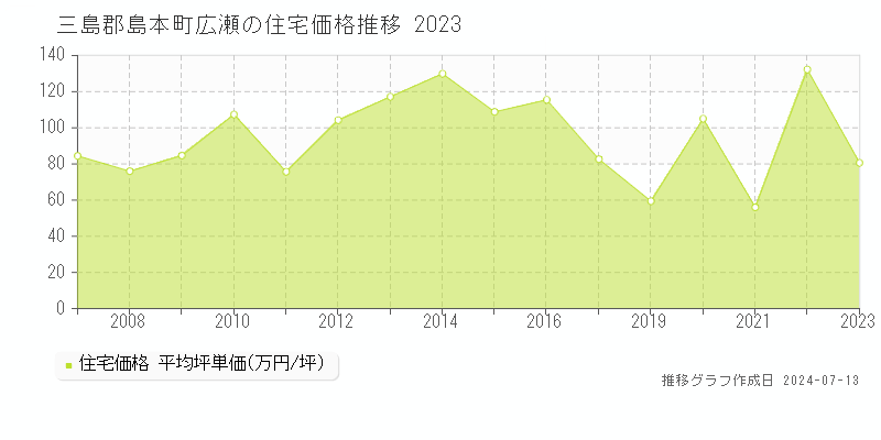 三島郡島本町広瀬の住宅取引事例推移グラフ 
