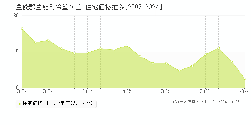 希望ケ丘(豊能郡豊能町)の住宅価格推移グラフ(坪単価)