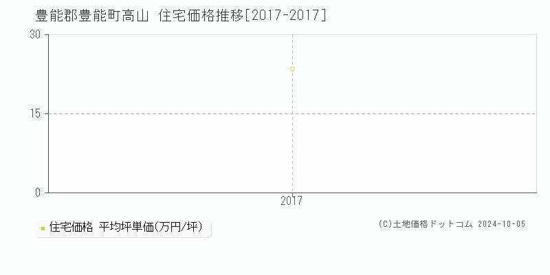 高山(豊能郡豊能町)の住宅価格推移グラフ(坪単価)[2017-2017年]