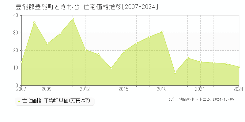 豊能郡豊能町ときわ台の住宅取引事例推移グラフ 