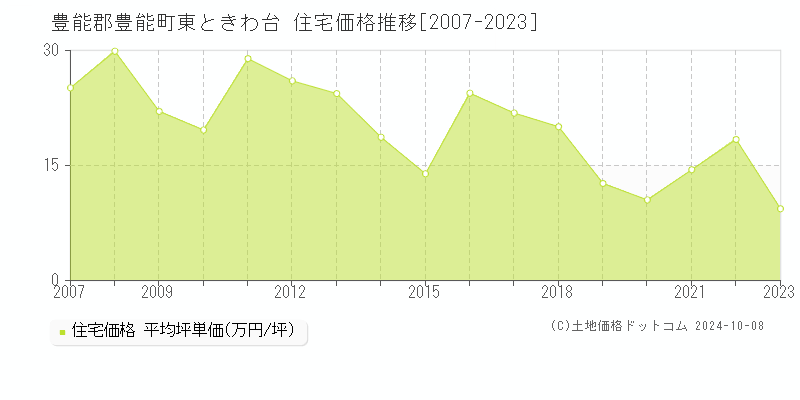 東ときわ台(豊能郡豊能町)の住宅価格推移グラフ(坪単価)