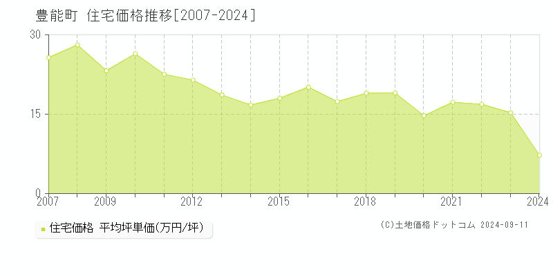 全域(豊能町)の住宅価格推移グラフ(坪単価)