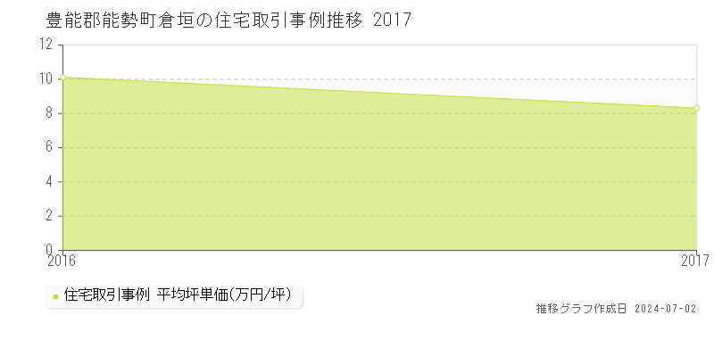 豊能郡能勢町倉垣の住宅取引事例推移グラフ 