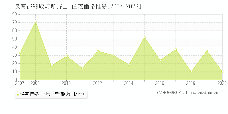 新野田(泉南郡熊取町)の住宅価格推移グラフ(坪単価)[2007-2023年]