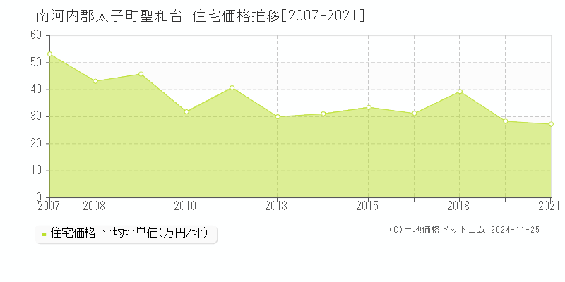 聖和台(南河内郡太子町)の住宅価格推移グラフ(坪単価)[2007-2021年]