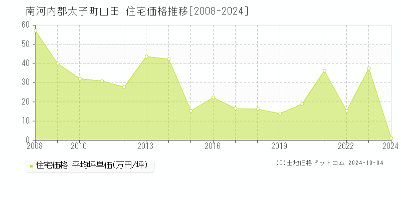 山田(南河内郡太子町)の住宅価格推移グラフ(坪単価)[2008-2024年]