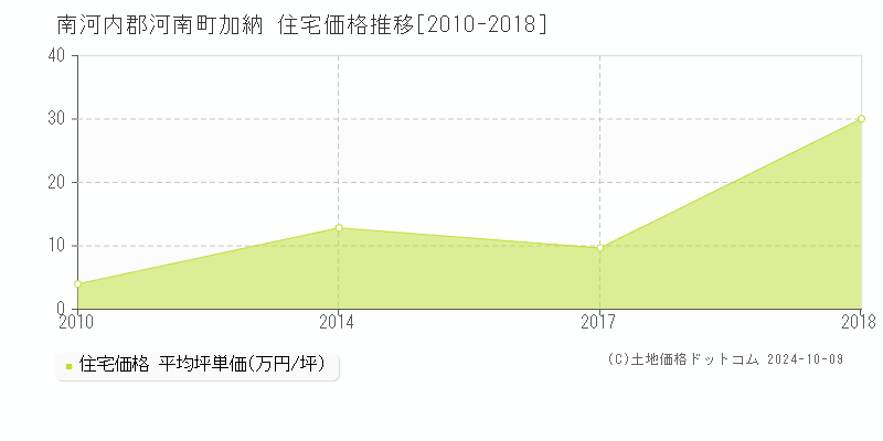 加納(南河内郡河南町)の住宅価格推移グラフ(坪単価)[2010-2018年]