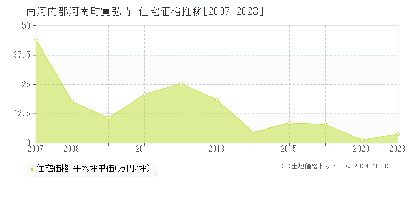 寛弘寺(南河内郡河南町)の住宅価格推移グラフ(坪単価)[2007-2023年]