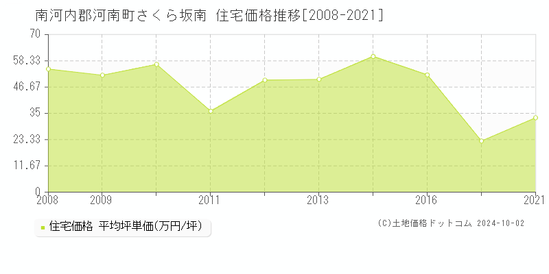 さくら坂南(南河内郡河南町)の住宅価格推移グラフ(坪単価)[2008-2021年]