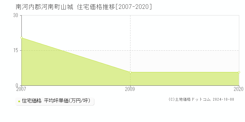 山城(南河内郡河南町)の住宅価格推移グラフ(坪単価)[2007-2020年]