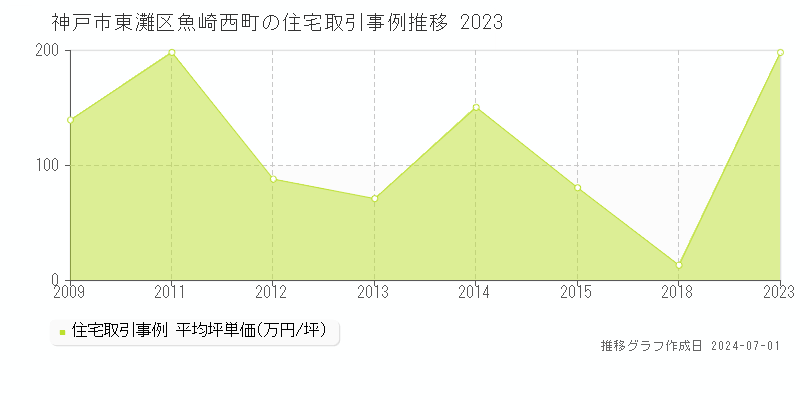 神戸市東灘区魚崎西町の住宅取引事例推移グラフ 