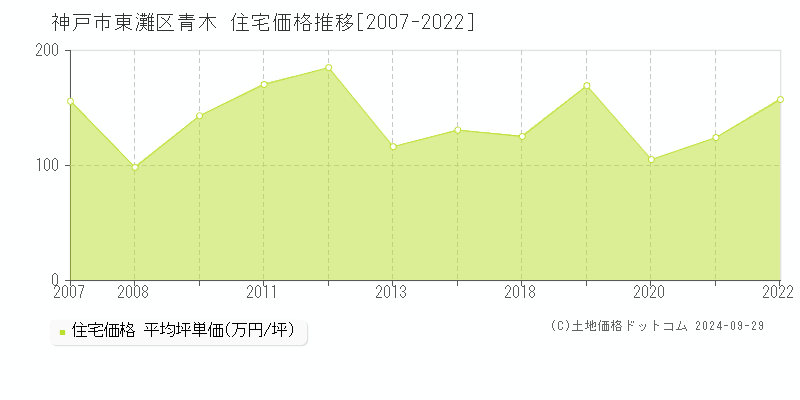 青木(神戸市東灘区)の住宅価格推移グラフ(坪単価)[2007-2022年]