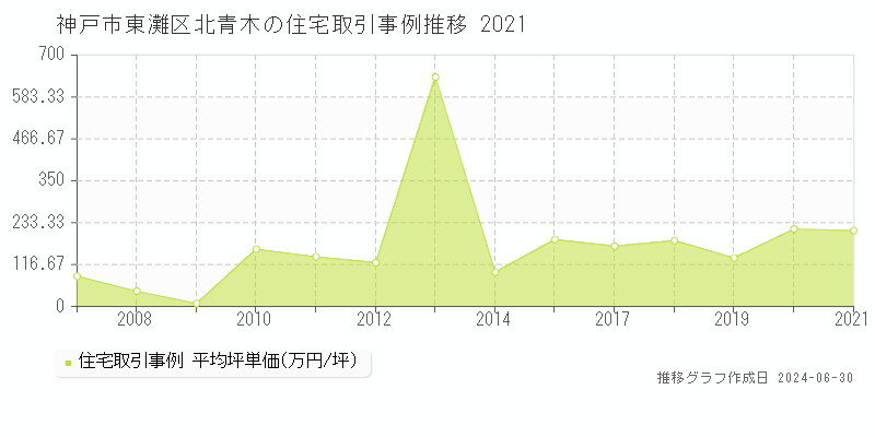 神戸市東灘区北青木の住宅取引事例推移グラフ 
