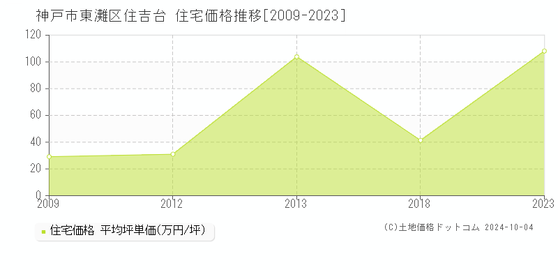 住吉台(神戸市東灘区)の住宅価格推移グラフ(坪単価)[2009-2023年]