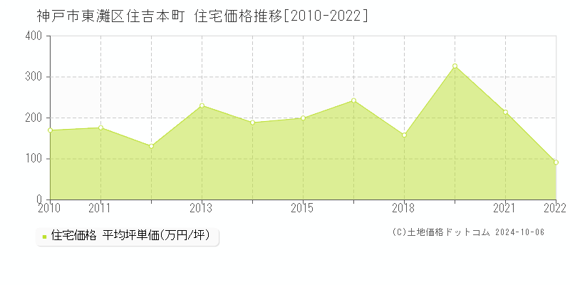 住吉本町(神戸市東灘区)の住宅価格推移グラフ(坪単価)[2010-2022年]