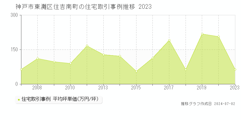 神戸市東灘区住吉南町の住宅取引事例推移グラフ 