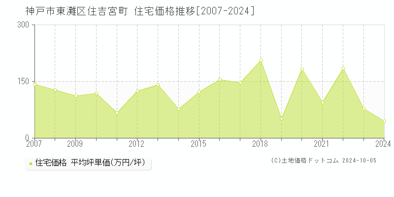 住吉宮町(神戸市東灘区)の住宅価格推移グラフ(坪単価)