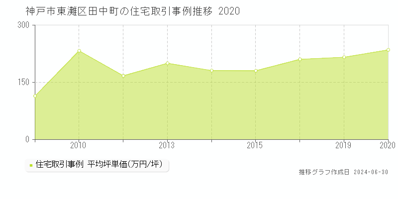 神戸市東灘区田中町の住宅取引事例推移グラフ 