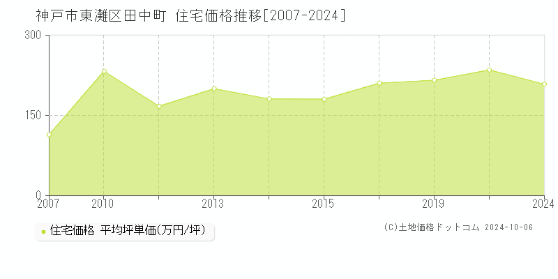 神戸市東灘区田中町の住宅取引事例推移グラフ 