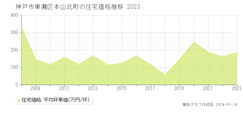 神戸市東灘区本山北町の住宅取引事例推移グラフ 