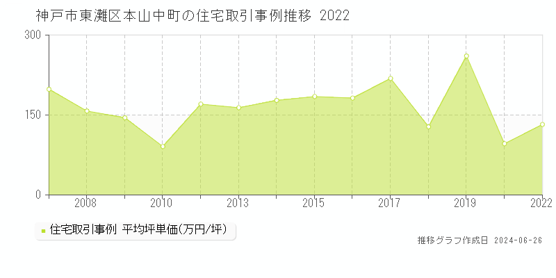 神戸市東灘区本山中町の住宅取引事例推移グラフ 