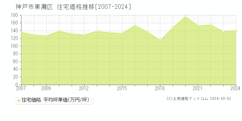 神戸市東灘区(兵庫県)の住宅価格推移グラフ(坪単価)[2007-2024年]