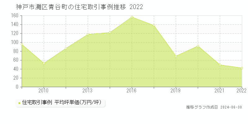 神戸市灘区青谷町の住宅取引事例推移グラフ 