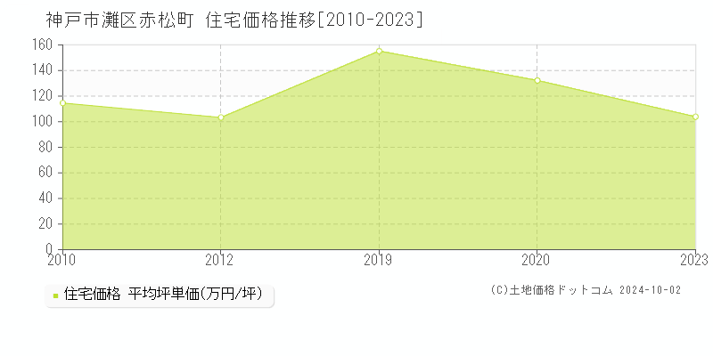 赤松町(神戸市灘区)の住宅価格推移グラフ(坪単価)[2010-2023年]