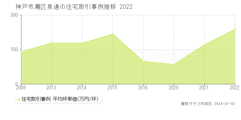 神戸市灘区泉通の住宅取引事例推移グラフ 