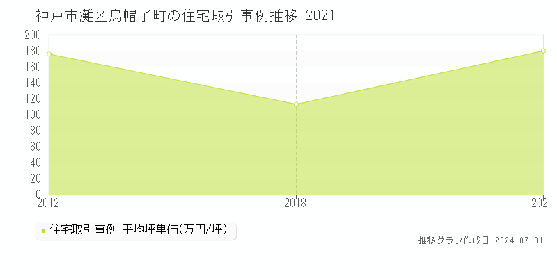 神戸市灘区烏帽子町の住宅取引事例推移グラフ 