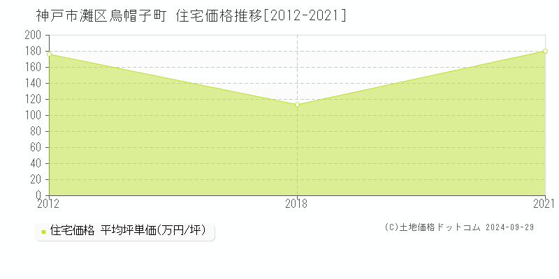 神戸市灘区烏帽子町の住宅取引事例推移グラフ 