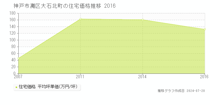 神戸市灘区大石北町の住宅取引事例推移グラフ 