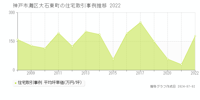 神戸市灘区大石東町の住宅取引事例推移グラフ 