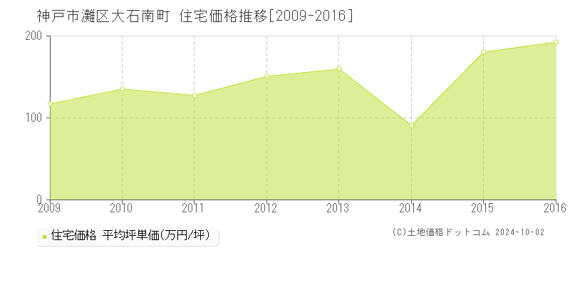 大石南町(神戸市灘区)の住宅価格推移グラフ(坪単価)[2009-2016年]