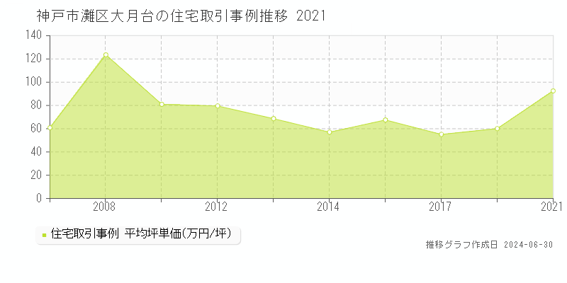 神戸市灘区大月台の住宅取引事例推移グラフ 