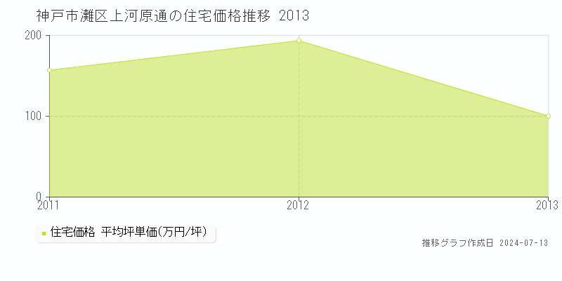 神戸市灘区上河原通の住宅取引事例推移グラフ 
