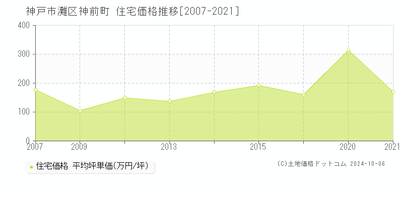 神前町(神戸市灘区)の住宅価格推移グラフ(坪単価)[2007-2021年]