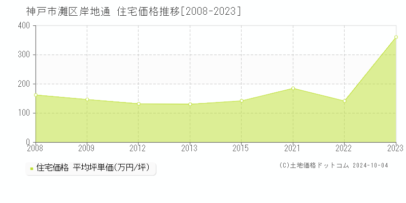 岸地通(神戸市灘区)の住宅価格推移グラフ(坪単価)[2008-2023年]