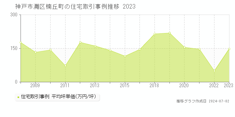 神戸市灘区楠丘町の住宅取引事例推移グラフ 