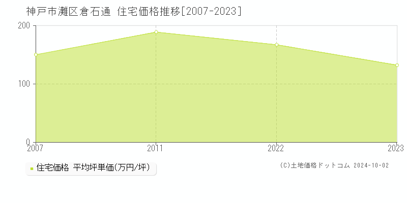 倉石通(神戸市灘区)の住宅価格推移グラフ(坪単価)[2007-2023年]