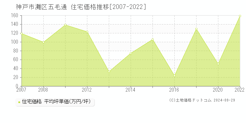 五毛通(神戸市灘区)の住宅価格推移グラフ(坪単価)[2007-2022年]