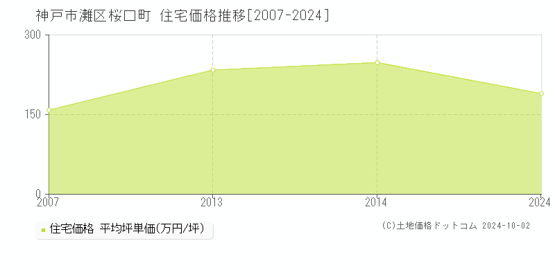 桜口町(神戸市灘区)の住宅価格推移グラフ(坪単価)[2007-2024年]