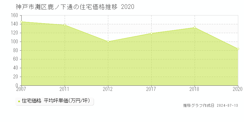 神戸市灘区鹿ノ下通の住宅取引事例推移グラフ 