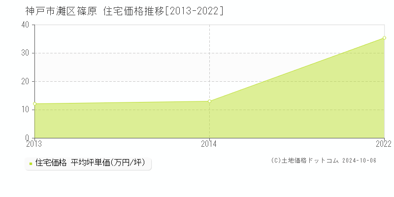 篠原(神戸市灘区)の住宅価格推移グラフ(坪単価)[2013-2022年]