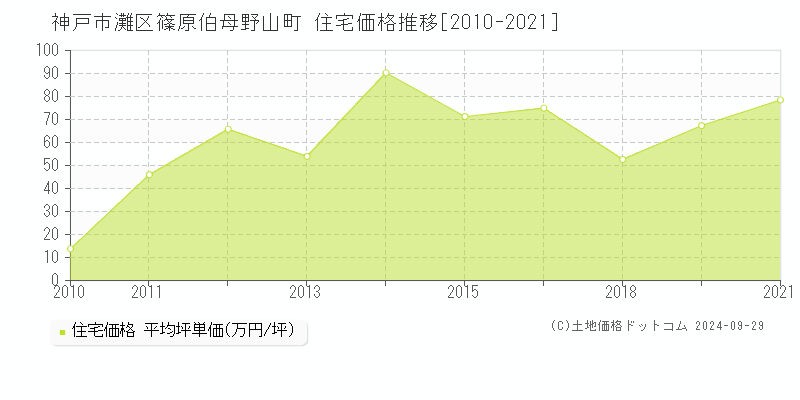 篠原伯母野山町(神戸市灘区)の住宅価格推移グラフ(坪単価)[2010-2021年]