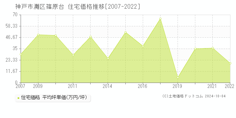 篠原台(神戸市灘区)の住宅価格推移グラフ(坪単価)[2007-2022年]