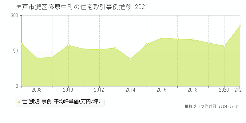 神戸市灘区篠原中町の住宅取引事例推移グラフ 